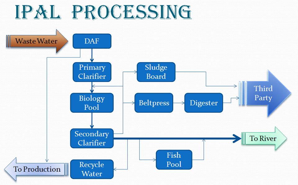 DINAS LINGKUNGAN HIDUP KABUPATEN BLITAR AKAN MENGGANDENG INSTITUT TEKHNOLOGI SURABAYA (ITS) UNTUK MENGURANGI PENCEMARAN ALIRAN SUNGAI DENGAN MENGGUNAKAN INSTALASI AIR LIMBAH(IPAL)